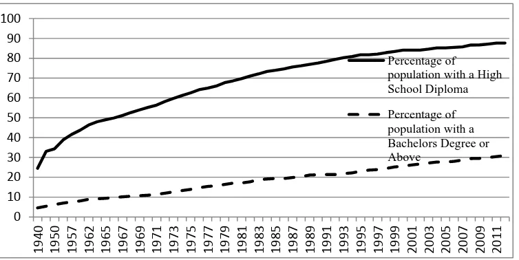Figure 5. Percentage of the population who have completed high school or college: age 25 years and older from 1940–2012