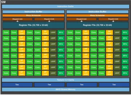 Figure 2.2: The architecture of the Streaming Multiprocessors of a Pascal GP100 In addition to the architecture changes, Pascal comes with a new version of CUDA, CUDA 8