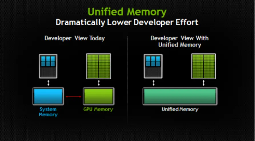Figure 2.3: Unified memory as conceptualized by Nvidia