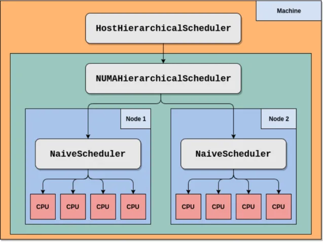Figure 3.2: A hierarchical scheduler tree for a 2 NUMA Node machine with no asynchronous devices