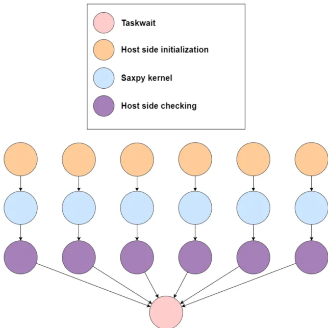 Figure 3.3: Saxpy task graph