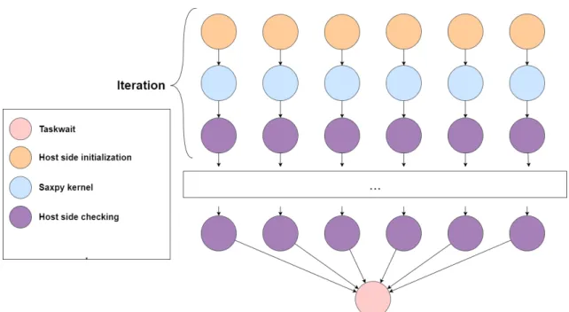 Figure 3.4: Multi-Saxpy task graph