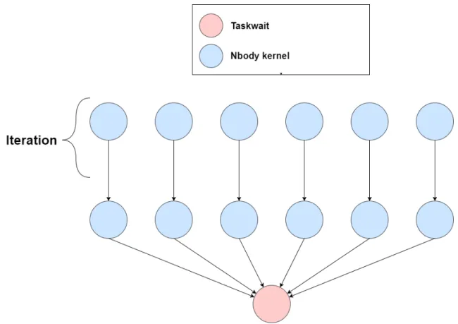 Figure 3.5: Nbody task graph