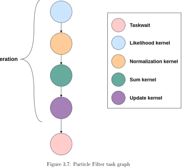 Figure 3.7: Particle Filter task graph to be move to the GPU and back to the host in each iteration.