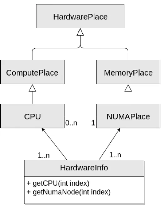 Figure 4.1: Structure of the Hardware Information component