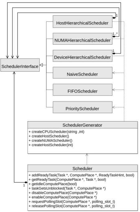 Figure 4.2: General view of the scheduler component of Nanos6