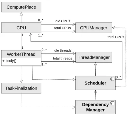 Figure 4.3: General view of the executor component of Nanos6 Task execution