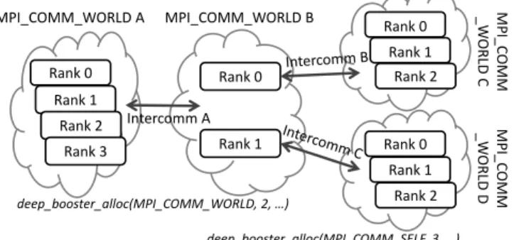 Figure 1: OmpSs offload sample process structure.