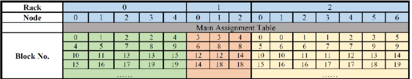 Figure 3.4: Main Assignment Table (MAT)