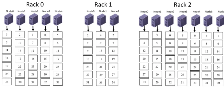 Figure 3.7: Replica distribution generated by IDPM in scenario two
