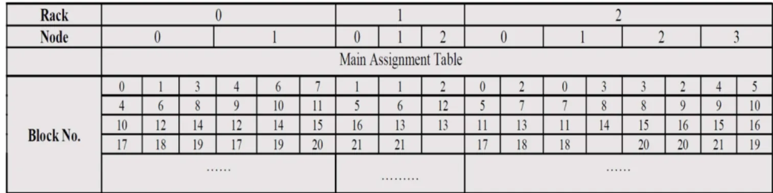 Figure 4.2: Main Assignment Table MAT using SRAP 4.4 Evaluation