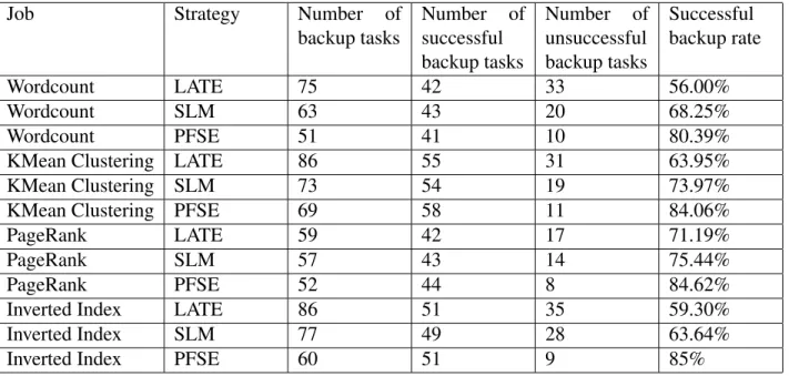 Table 5.1: COMPARISON OF LATE, SLM, AND PFSE ALGORITHMS