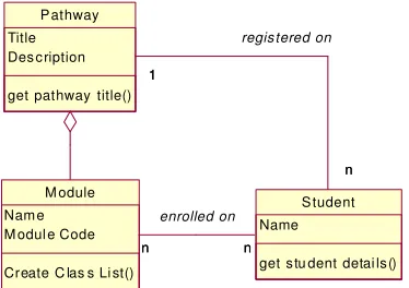 Figure 3 – Sequence Diagram for “Create Class List” 