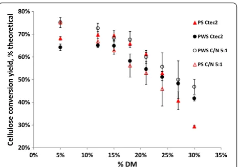 Fig. 1 Cellulose conversion yields of pretreated spruce (PS -triangles) and pretreated wheat straw (PWS—circles) materials after enzymatic hydrolysis for 72 h with either 15 mg EP/g cellulose Ctec2 enzyme preparation (filled shapes) or 45 mg EP/g cellulose