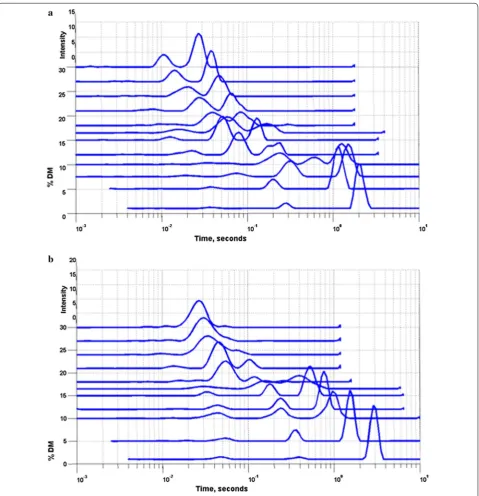 Fig. 2 LFNMR  Tthe  T2 profiles for PWS (a) and PS (b) pretreated materials at increasing solids concentrations (% DM), after analysis with NNLS to assess 2 times and relative amounts of water at different relaxation rates