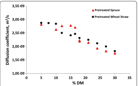 Table 1 Extractive free and washed composition for pretreated and modified biomasses