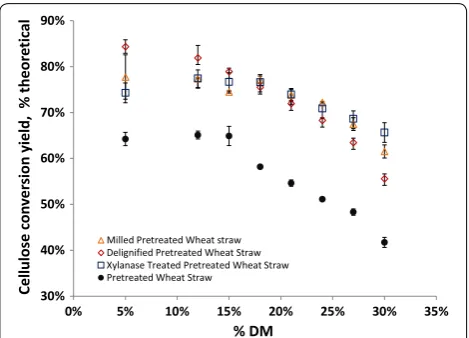 Fig. 4 Cellulose to glucose conversion yields for modified PWS samples (milled PWS [triangle], de-lignified PWS [diamond], xylanase-treated PWS [square], and unmodified PWS [filled circle]) hydrolyzed for 72 h with Ctec2 at different  % DM