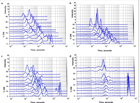 Fig. 5 LFNMR  TNNLS analysis, with each peak representing a pool of water at a given constraint environment, and the area of the peak the relative amount of water 2 profiles for a milled PWS, b de-lignified PWS, c xylanase-treated PWS, and d Avicel, at dif