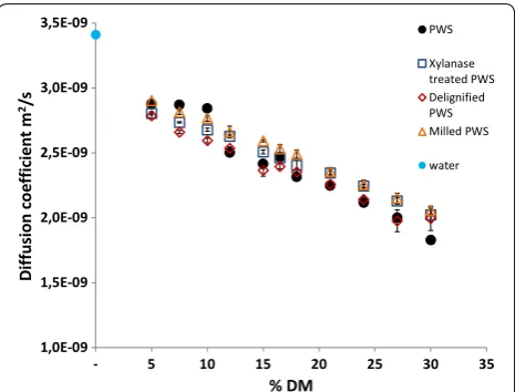 Fig. 6 Diffusion coefficients measured for biomass–water slurries at different % DM for differently modified PWS material at 40 °C