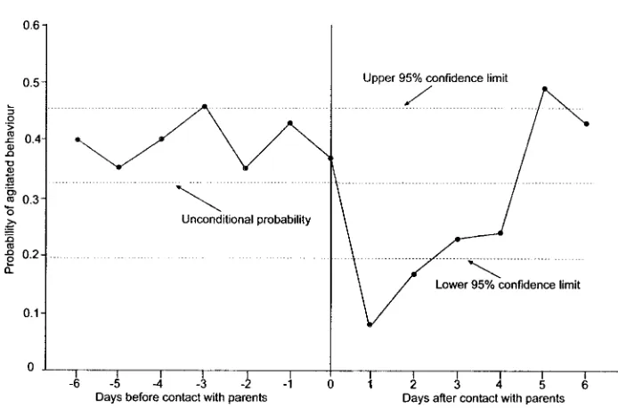 Figure 1. The probability of being recorded as showing agitated behaviour on the day on which she hascontact with her parents (0) and on each of the 6 days before (−1 to −6) and after (1 to 6)