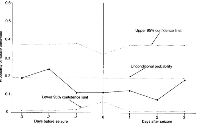 Figure 3. The probability of being recorded as showing hostile behaviour on the day on which he wasrecorded as having a seizure (0) and on each of the 3 days before (−1 to −3) and after (1 to 3) having aseizure