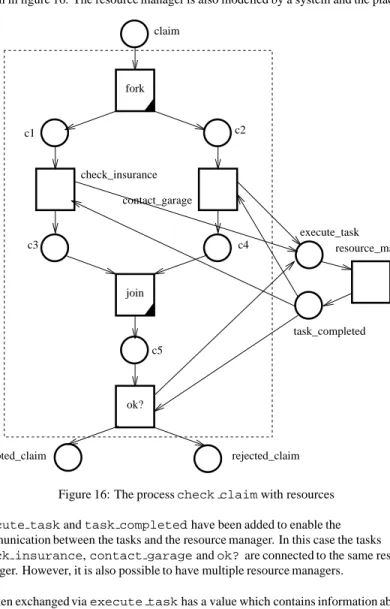 Figure 16: The process check claim with resources execute task and task completed have been added to enable the communication between the tasks and the resource manager