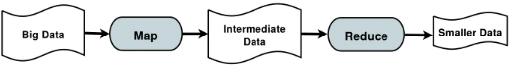 Figure 1: Data Flow in MapReduce