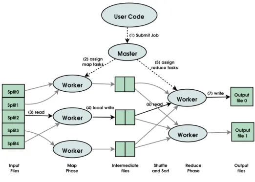 Figure 5: MapReduce Execution [8]