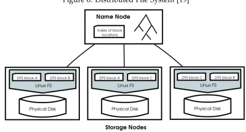Figure 6: Distributed File System [19]