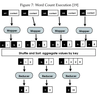 Figure 7: Word Count Execution [19]