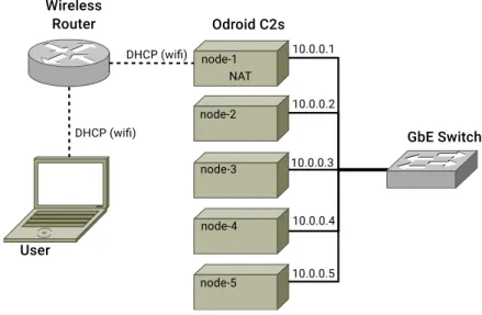Figure 10: Cluster Network