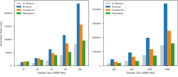 Figure 11: Word Count Execution Time