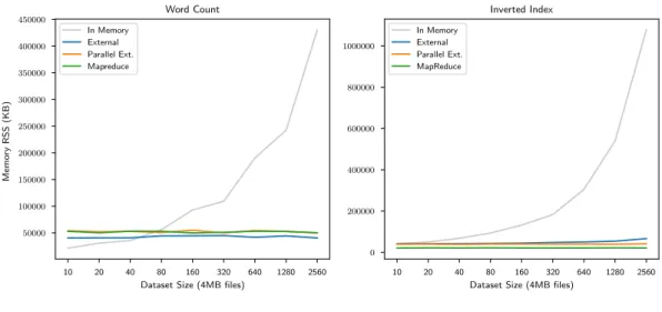Figure 13: Per-Task Memory Usage