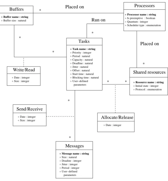 Figure 2: UML diagram of an application modeled with Cheddar