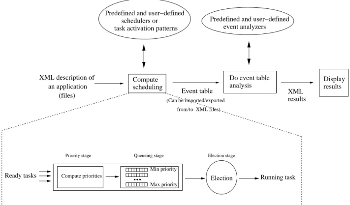 Figure 3: Design of the simulator engine