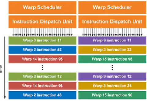 Figure 6: Warp scheduling: warps from the same TB are split. 1. do{ 2. for(int	i=0;i<N;i++){													 3