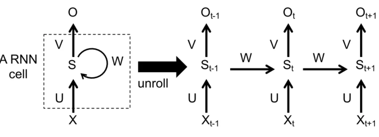 Figure 10: A basic single recurrent neural network cell.