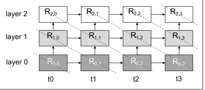 Figure 11: Multi-layer RNNs. The dashed line indicates potential wavefront parallelism