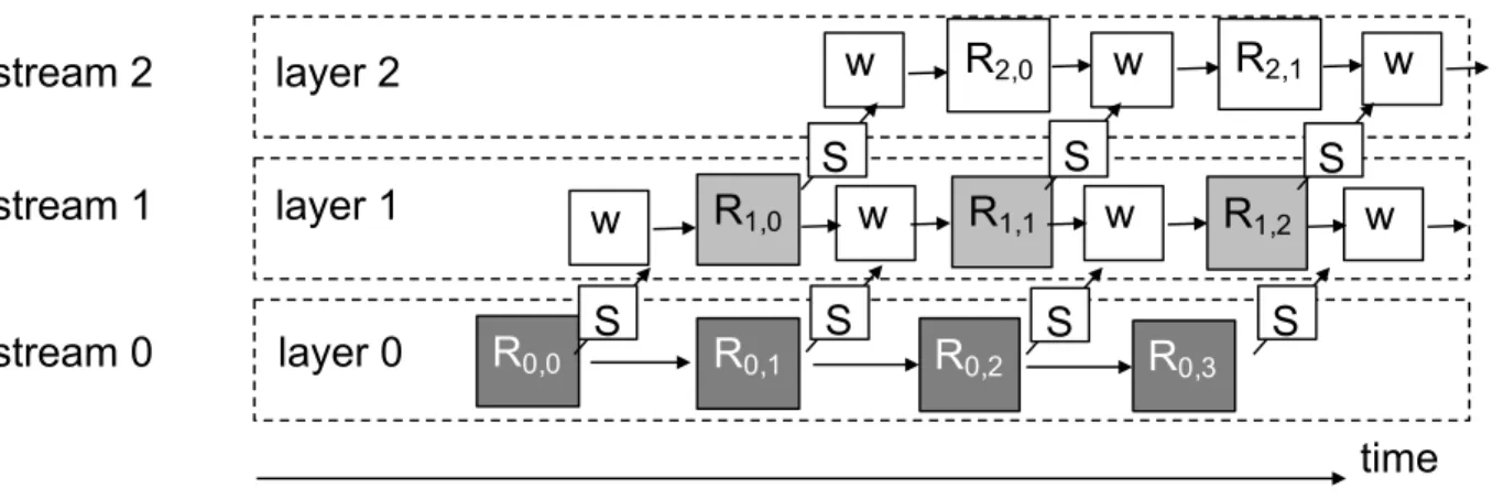 Figure 12: Stream Implementation of wavefront parallelism. W : wait event. S: signal event.