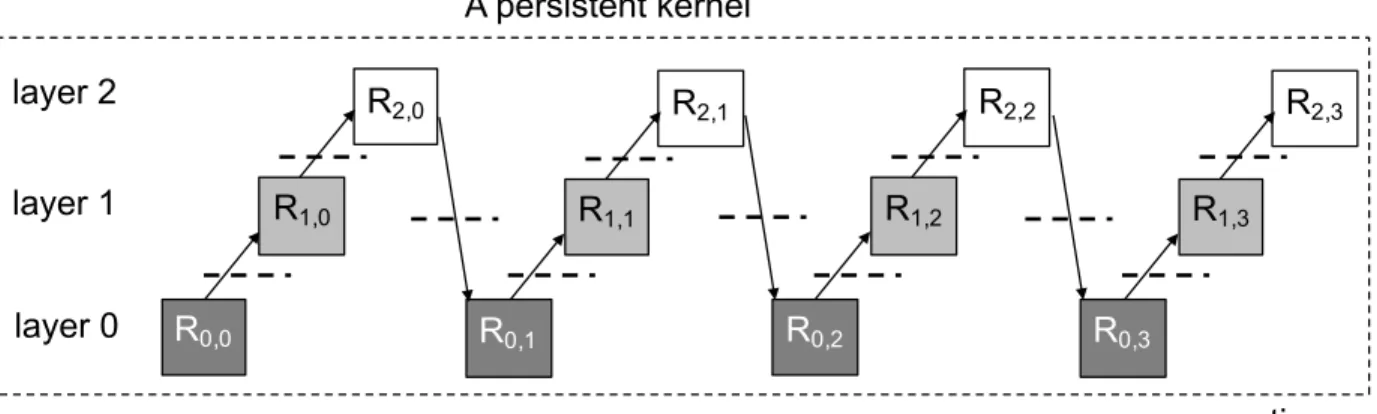 Figure 14: Persistent RNN. The dashed line indicates global barrier. Each R i,t is computed by all TBs sequentially