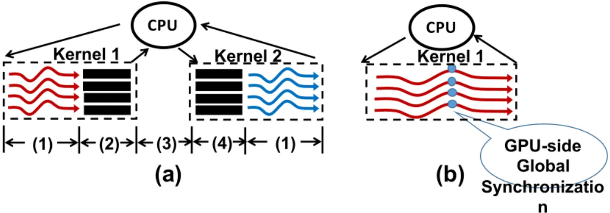 Figure 16: Global synchronization through (a) CPU-side API and repeated kernel launching: