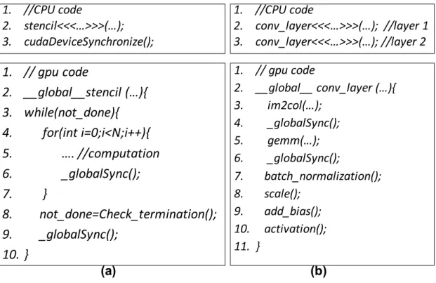 Figure 18: Code examples of using globalSync(): (a) stencil computation; (b) CNN appli- appli-cation.