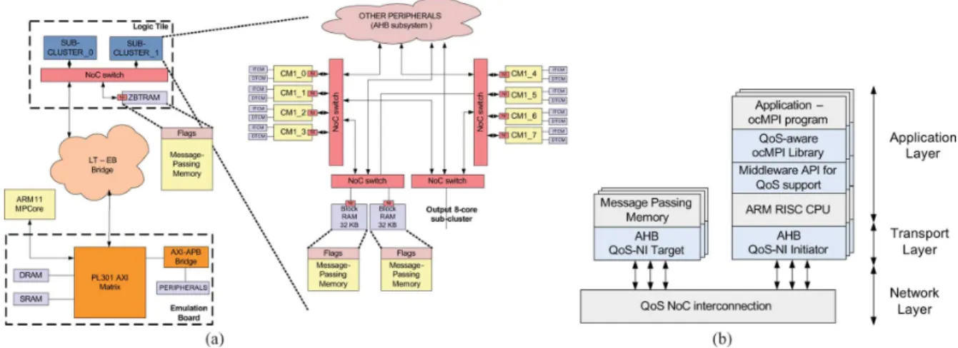 Fig. 1. Architectural and hardware-software overview of our cluster-based MPSoC architecture