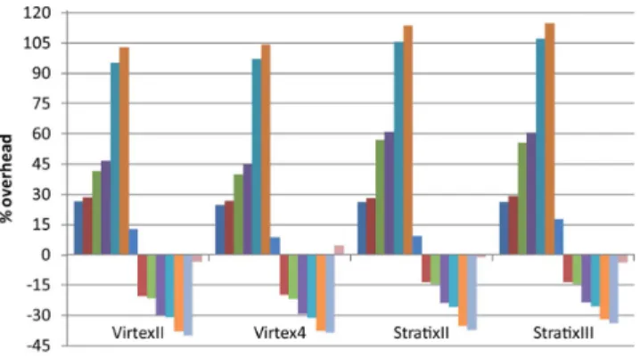 Fig. 2. QoS impact at switch level according to the priority levels, and in the AMBA AHB NI (LUTs, ).