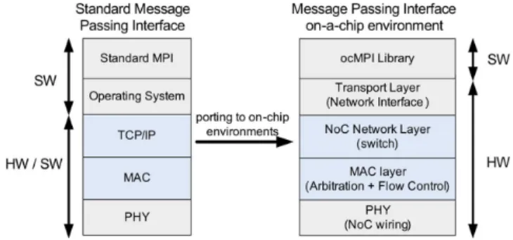Fig. 3. MPI adaptation for NoC-based many-core systems.