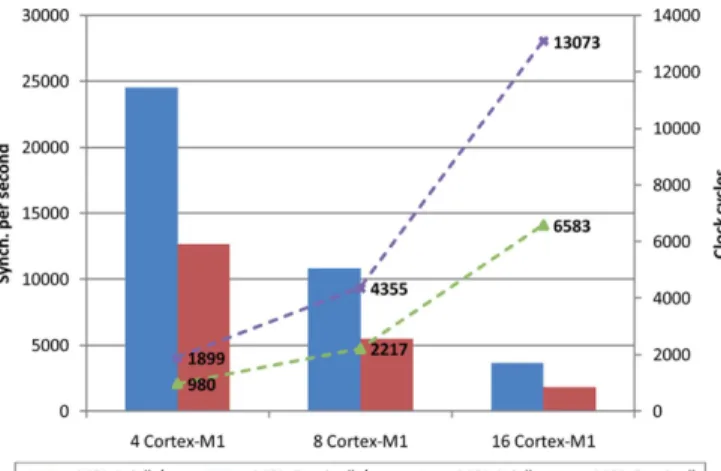 Fig. 7. Intra- and intercluster point-to-point latencies under unidirectional and ping-pong traffic.