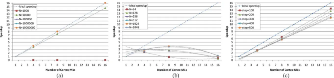 Fig. 9. Scalability of message passing applications in our ARM-based cluster-on-chip many-core platform (a) PI approximation (b) Dot product (c) Heat 2-D.