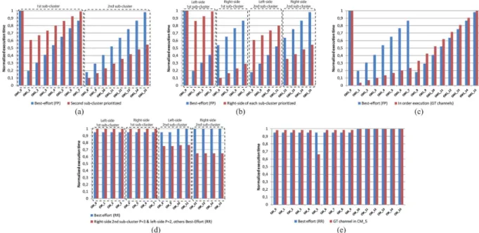 Fig. 10. QoS-driven reconfigurable parallel computing based on fixed priority (FP) and round-robin (RR) best-effort allocator