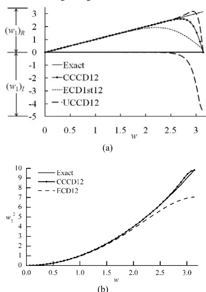 Figure 4a indicates that, the real parts of the modified scale 