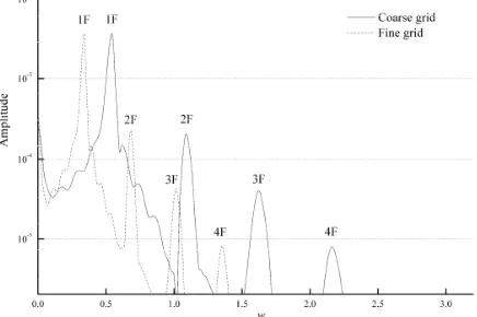 Fig. 9.  maximum disturbance velocity Bertolotti, Comparisons of simulation results of nonlinear amplification of the umax with linear stability theory and et al., 1992 [35]